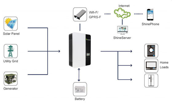 5kVA 5kWの太陽光パネルシステムのためのGrowatt SPF3500ES SPF5000ES 48Vオフグリッドソーラーインバーター